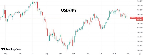 Январское заседание ФРС не произвело шума на рынках